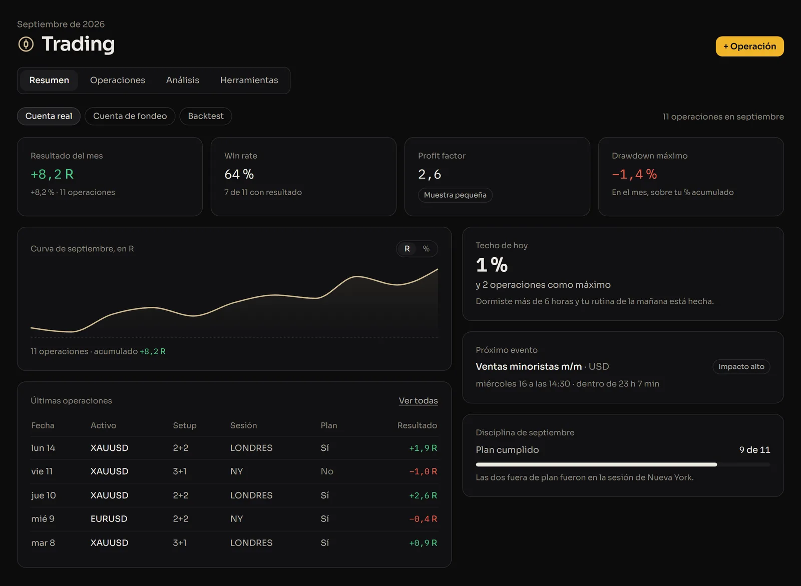 Trading · Resumen en Pulso con datos de ejemplo: resultado del mes en R, win rate, profit factor, curva del mes, techo de riesgo de hoy y últimas operaciones